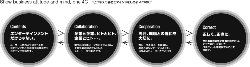 Show business attitude and mind, one 4C ビジネスの姿勢とマインドをしめす4つのC