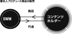 有名人プロデュース商品の販売